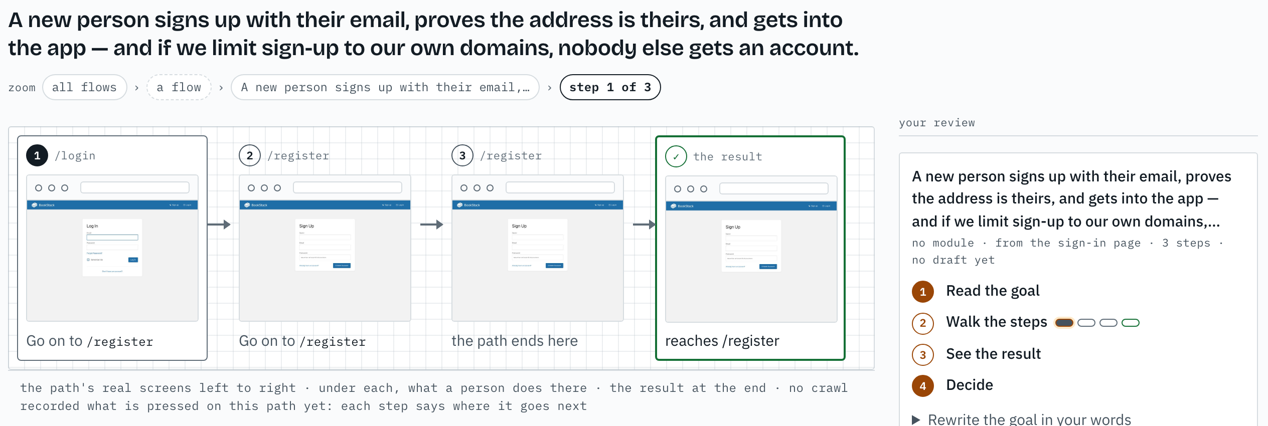 featkpr's page for one drafted flow: a person signs up with their email, its three screens left to right with the result at the end, and on the right the review: read the goal, walk the steps, see the result, decide