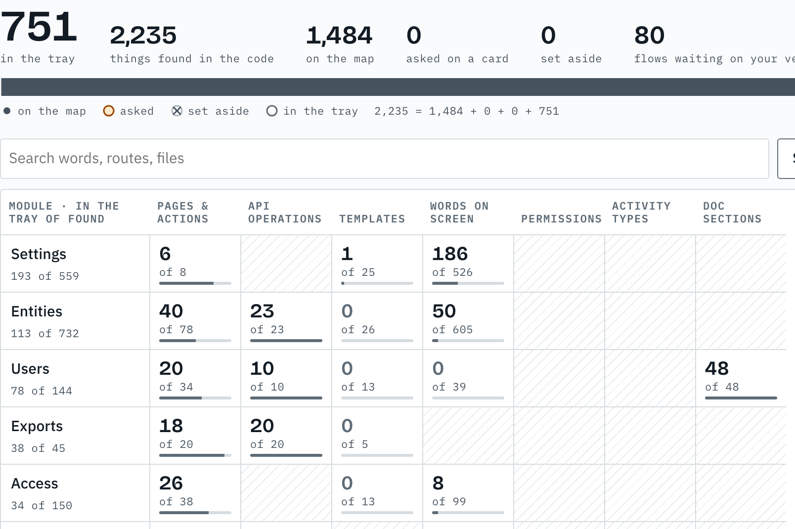 The Discovery screen: 751 still waiting of 2,235 found, a tally bar, and a sheet of modules against kinds (pages and actions, API operations, templates, words on screen, permissions, activity types, doc sections), each cell a count with a small bar, empty kinds hatched.