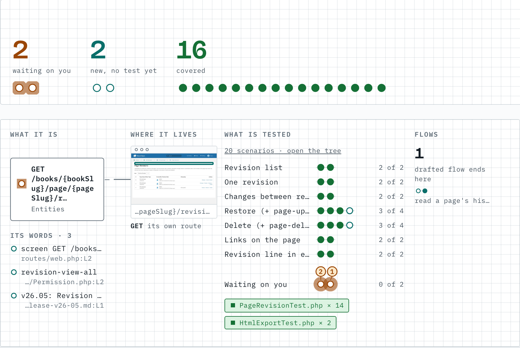One feature, the page revisions route: counts of 2 waiting on you, 2 new with no test and 16 covered; then what it is, the cited words with their files, the route's real screen, its scenarios by what the route does with the test files under them, and one drafted flow that ends there.