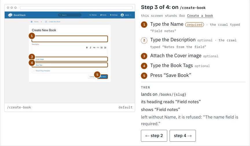 Step 3 of 4 enlarged: BookStack's Create New Book form with numbered boxes on its fields, and beside it the five actions, what the crawl typed, where the flow lands and the refusal when Name is empty.