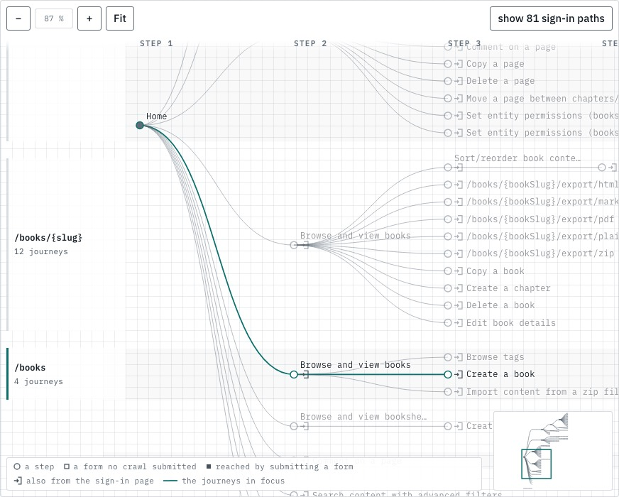 The Flows tree view: Home on the left, curves fanning out to step 2 and step 3 labels such as Browse and view books and Create a book, the Create a book flow drawn in teal, a minimap in the corner and a legend at the bottom.