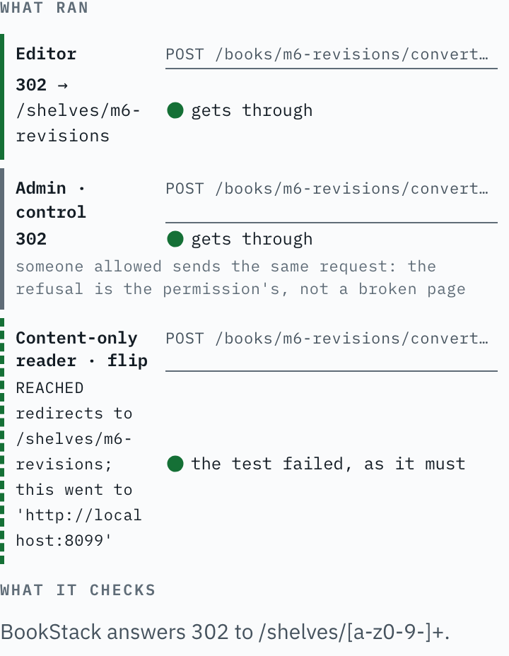 What ran for one test: Editor, 302 to the new shelf, gets through; Admin control, 302, gets through; Content-only reader in the wrong-user run, sent elsewhere, the test failed, as it must.