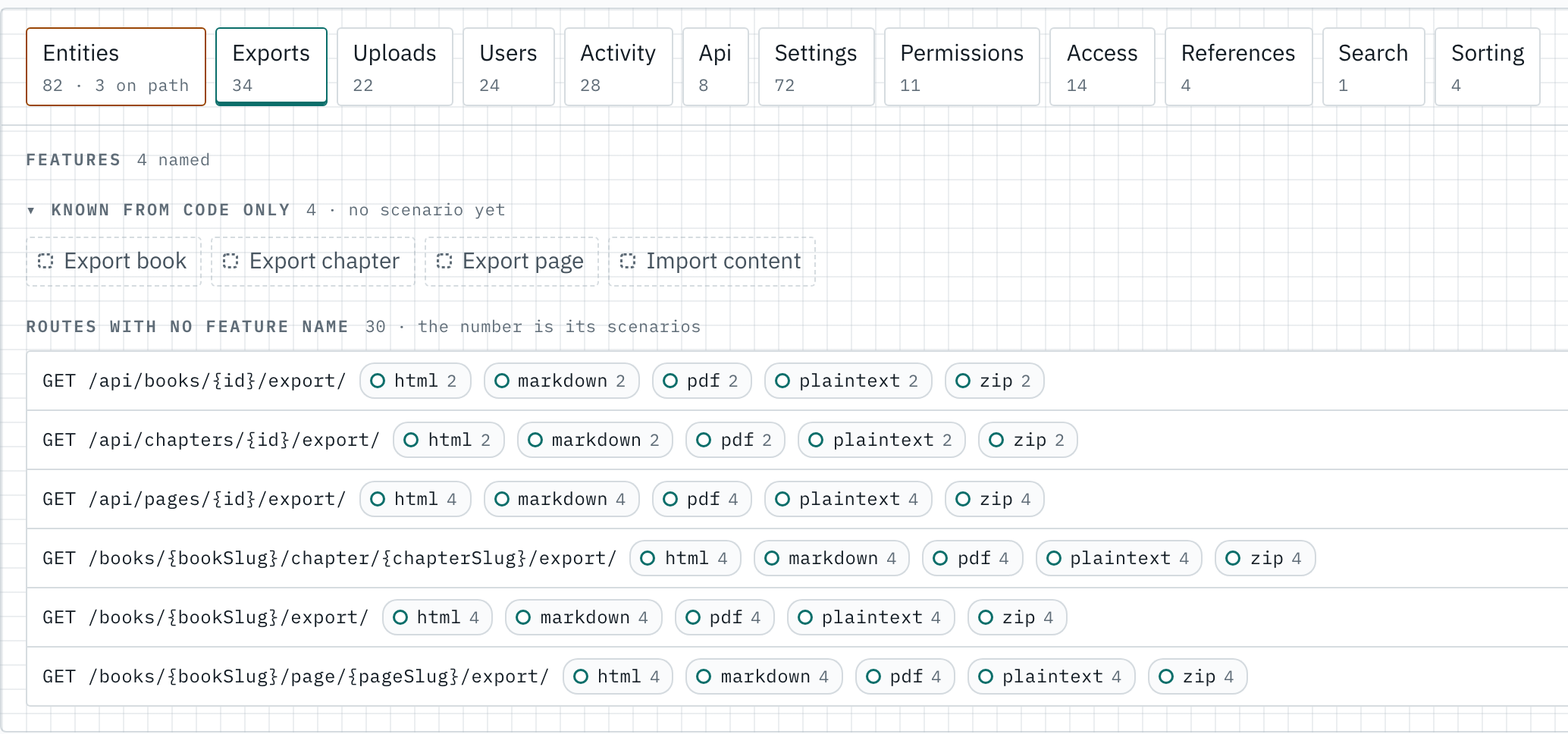 Level 1 of the Map for the Exports module: a row of module tabs, four features known only from the code as dashed chips, and six export routes each with its formats (html, markdown, pdf, plaintext, zip) and scenario counts.