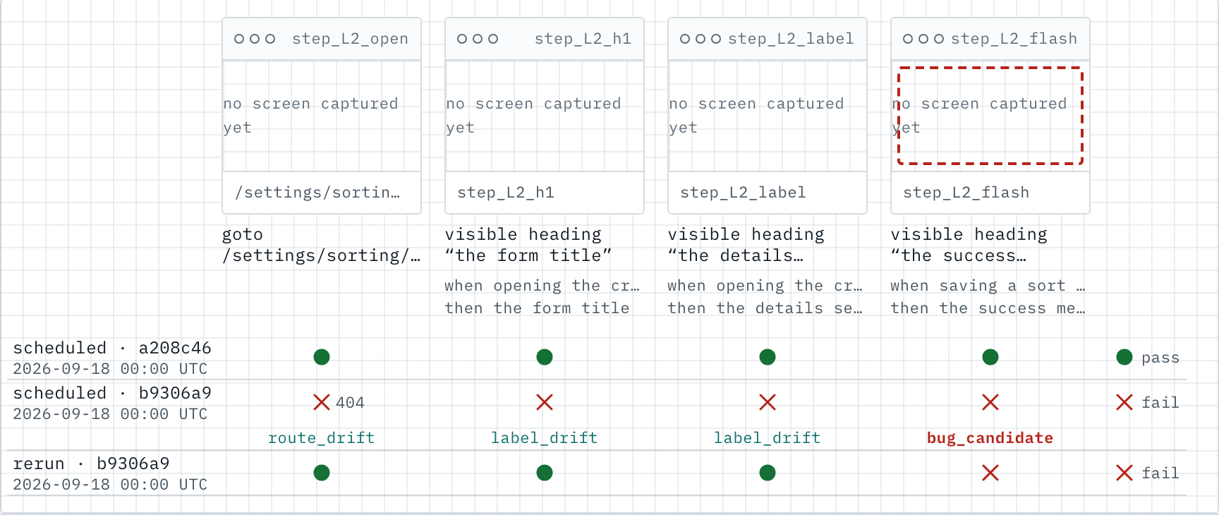 A scenario of a sample product: four steps with empty screen frames, three runs as rows of pass and fail marks, and under the failed run the labels route_drift, label_drift, label_drift and bug_candidate.
