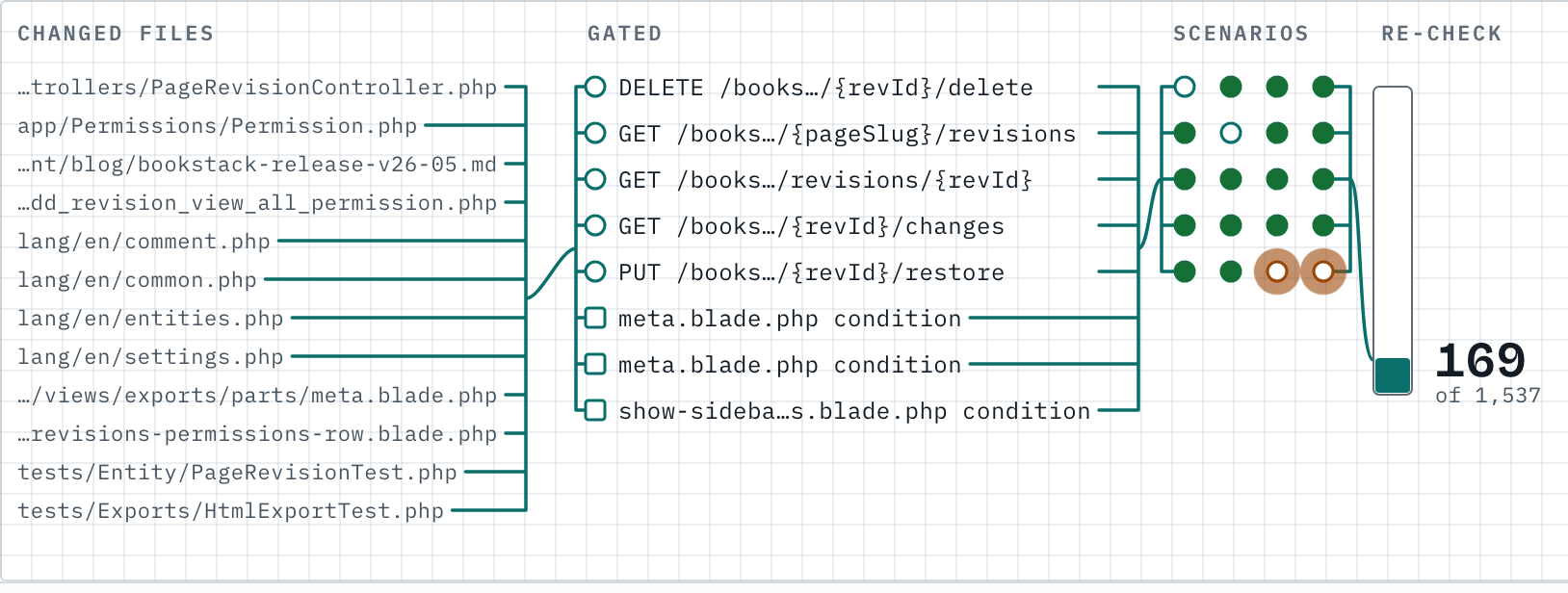 The Request trace for pull request #6108: twelve changed files on the left wired to eight routes and page conditions, then rows of scenario pins with two amber rings, a meter reading 169 of 1,537.