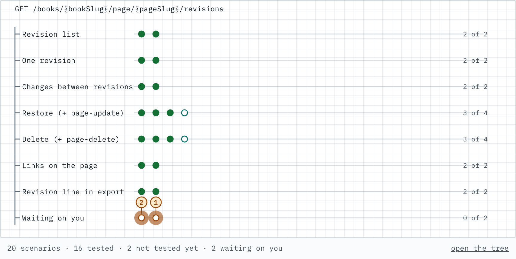 The revisions route of BookStack as eight rows (revision list, one revision, changes, restore, delete, links, export line, waiting on you), each with green and hollow pins and a count such as 3 of 4; two amber rings on the last row.