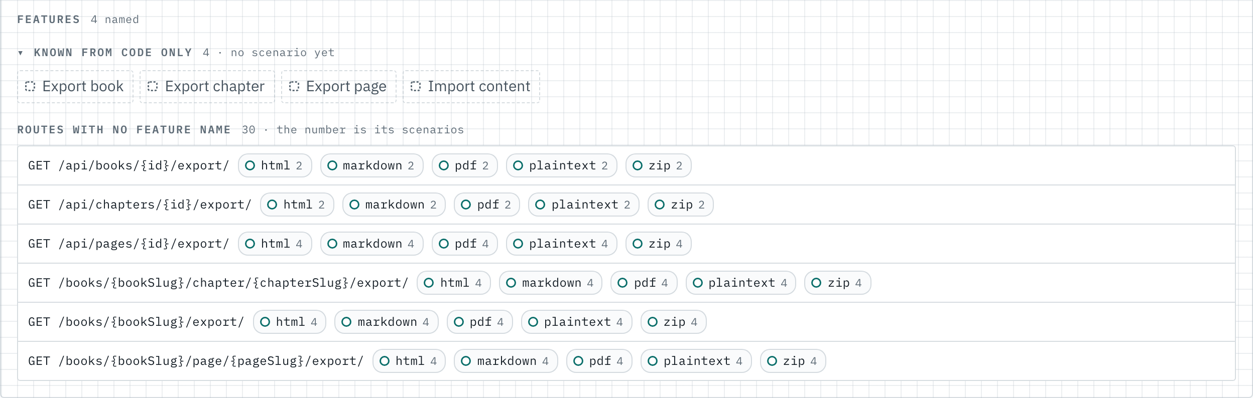 Map, level 1: routes read from the code, grouped by what they do, before a feature names them